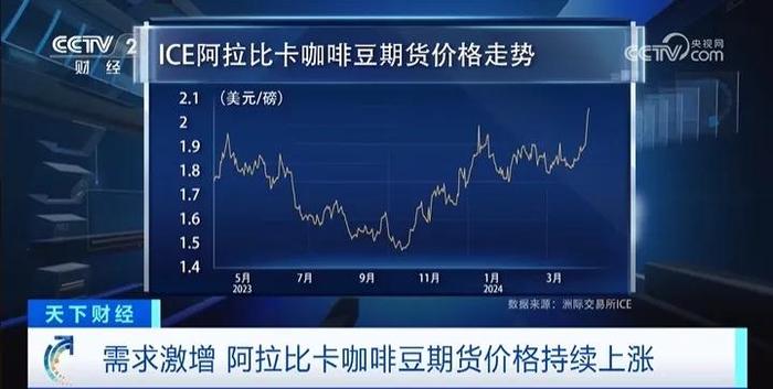 阿拉比卡咖啡，开启连涨之路，迈向历史新纪元