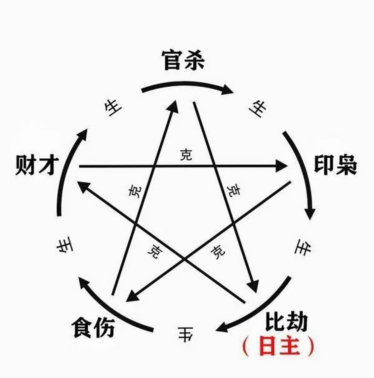 生辰八字副星，命运奥秘揭秘器