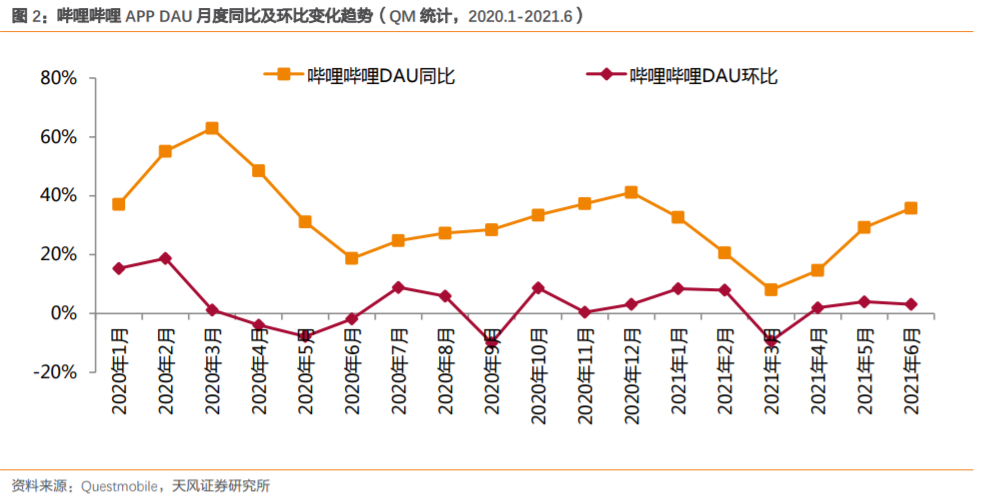高盛对哔哩哔哩目标价位微升至107港元，预测一季度亏损扩大至4.7亿，市场态度积极展望其前景。