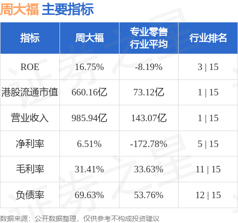 高盛维持周大福中性评级，目标价为8港元，专业评估与市场观察