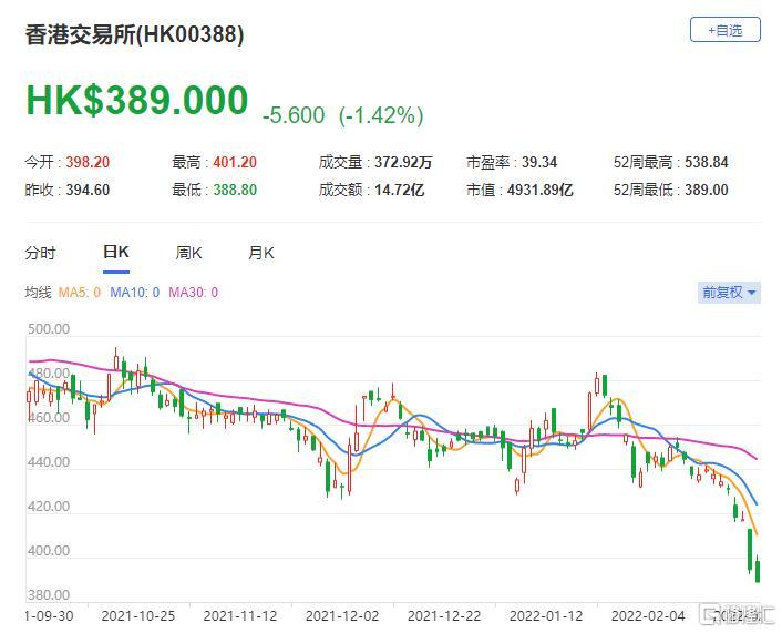 高盛上调港交所目标价至318港元，评级确信买入的信心展望