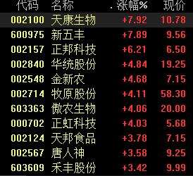 国家统计局发布，生猪产能全面恢复，价格稳定，不具备大幅上涨趋势