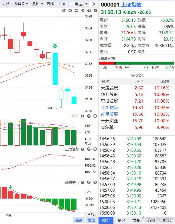 股市收盘解析，创业板指强势反弹，AI应用端全线崛起，券商股午后爆发涨势强劲