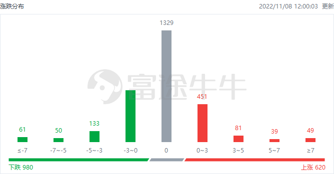 午评，汽车产业链掀起涨停潮，三大指数小幅下跌趋势分析