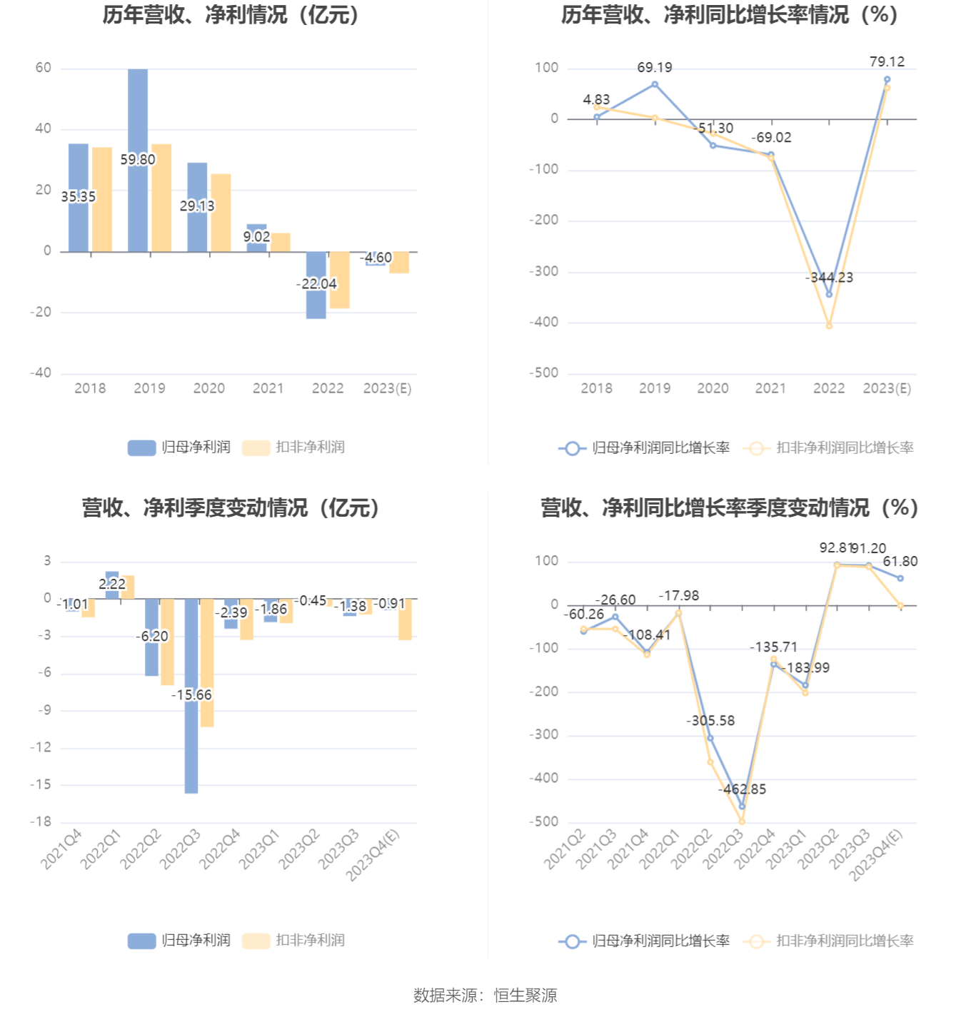三六零2023年业绩预告，亏损同比大幅收窄80%