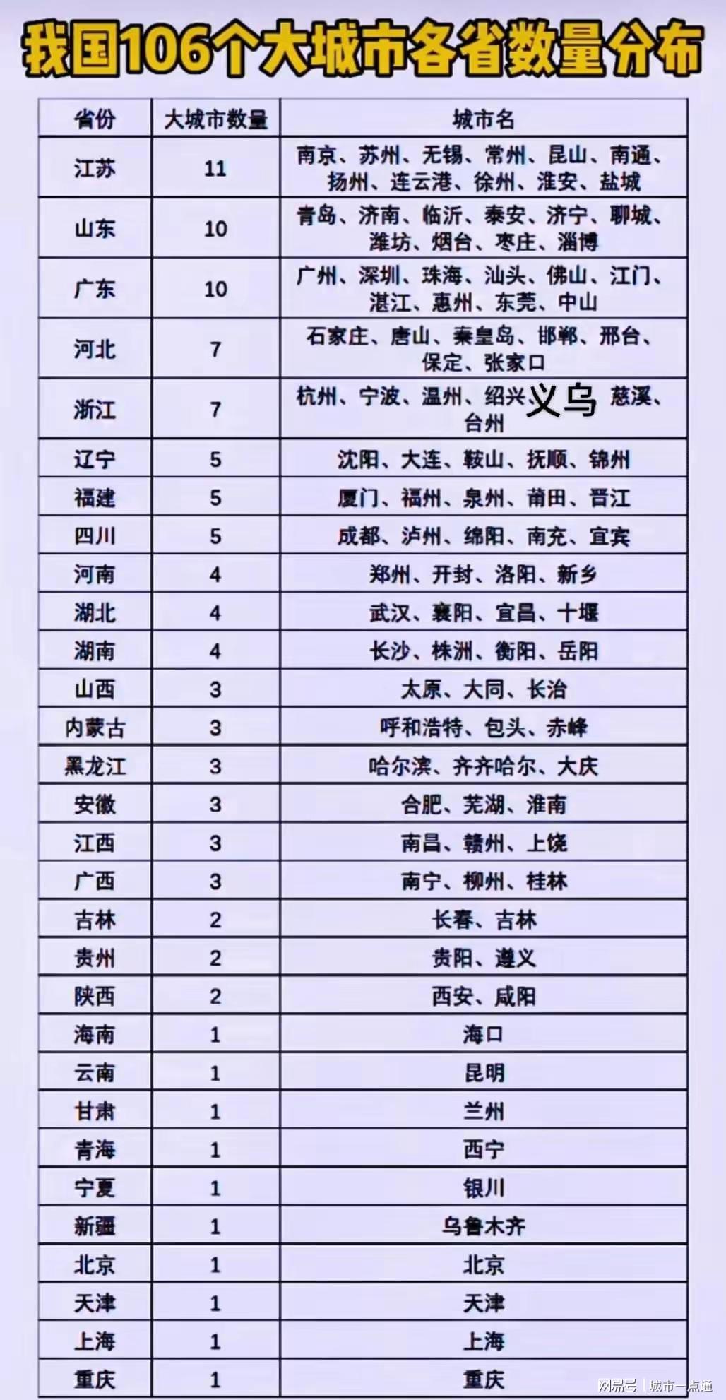 中国城市新篇章，江苏占据大名单中的11席，大城市名单出炉及后备军力量展望