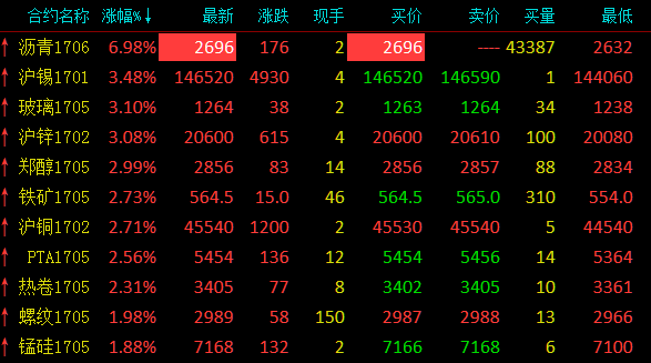 光大期货沥青，市场情绪回暖，价格企稳回升