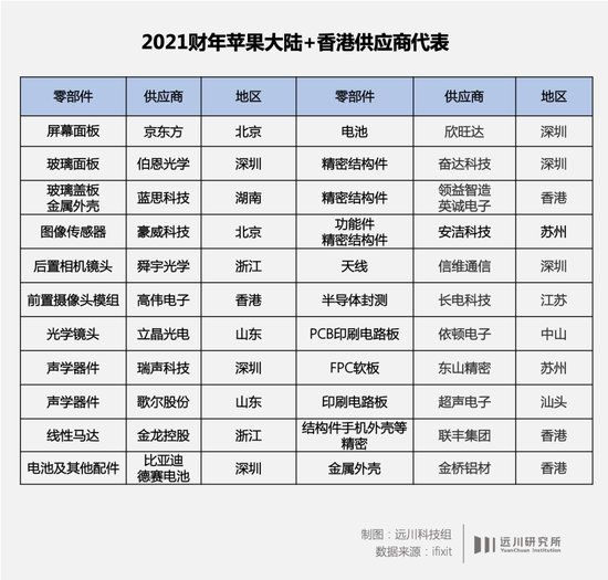 苹果公布2021财年供应商名单，哪些A股公司新晋上榜？揭秘新晋供应商名单。