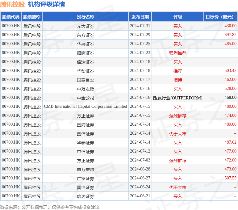 花旗维持腾讯控股买入评级，目标价位459港元，长期投资价值展望