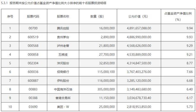 顶流基金经理张坤调仓动态，增持腾讯至88亿元持仓曝光