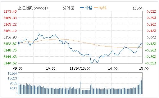 午评，国企改革概念股持续活跃，沪指半日涨幅达0.3%
