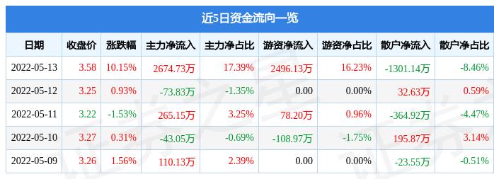 浙文影业业绩稳健增长，全年净利润增长达23.01%至1亿元，表现强劲势头延续至2023年