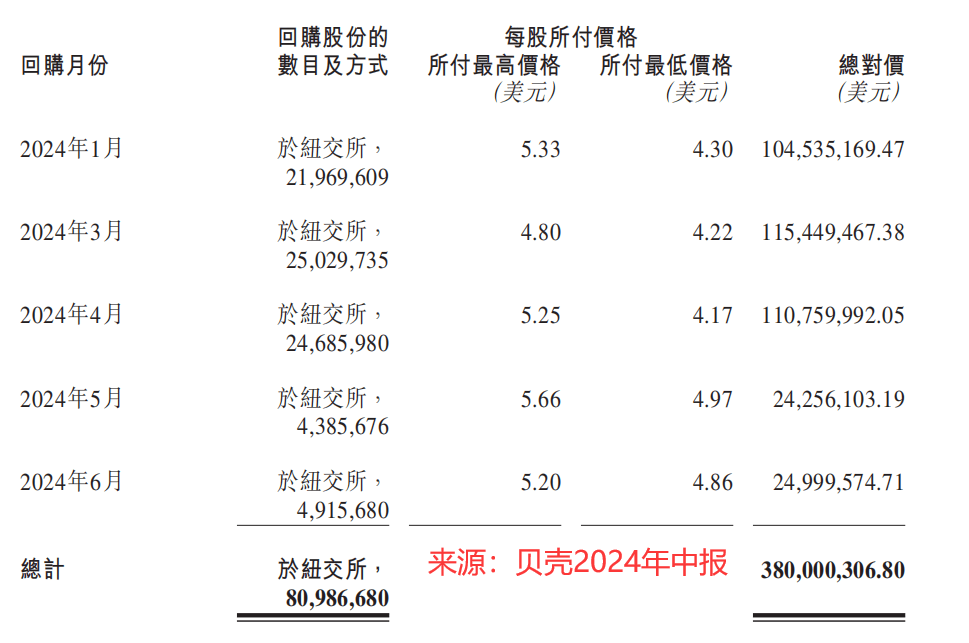 贝壳公司回购进展，W3月斥资近五百万美元回购股份