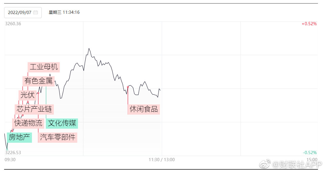 午评，市场低迷，指数低开低走，创业板跌超2%，周期与赛道股全线承压。