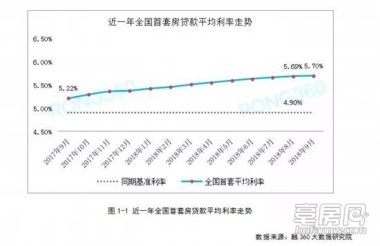 首套房贷利率进入高频调整期，最低降至3.8%新常态！