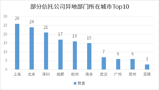 信托异地部门整改倒计时，财富中心现状与双总部模式保留观察