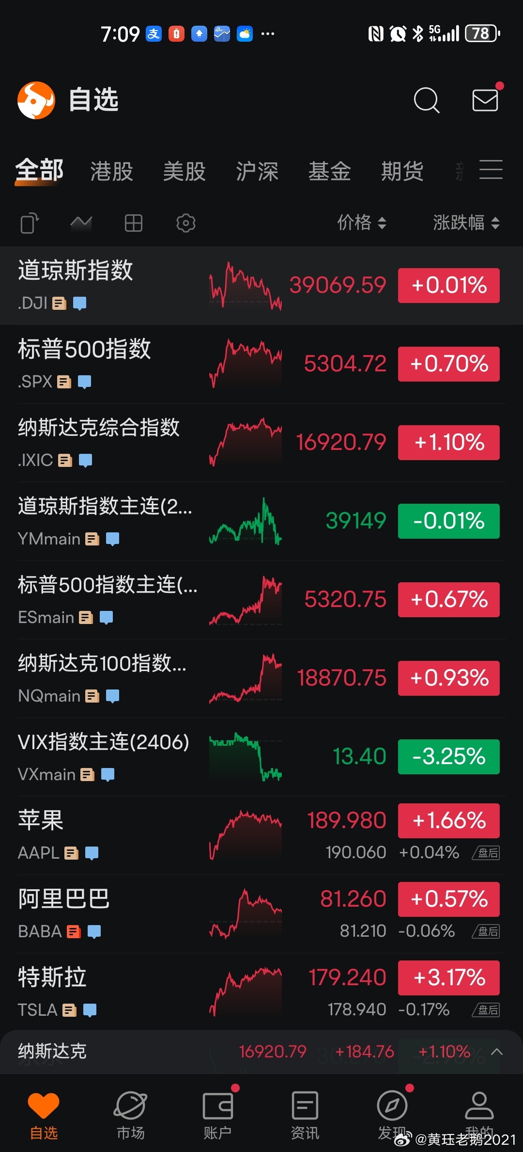 道指尾盘强势上扬，刷新纪录高点，三大股指本周齐涨势如虹。