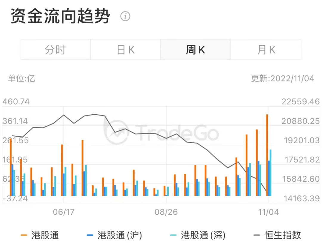 南向资金猛攻港股，净买入超6730亿港元创纪录，科技龙头成投资焦点！