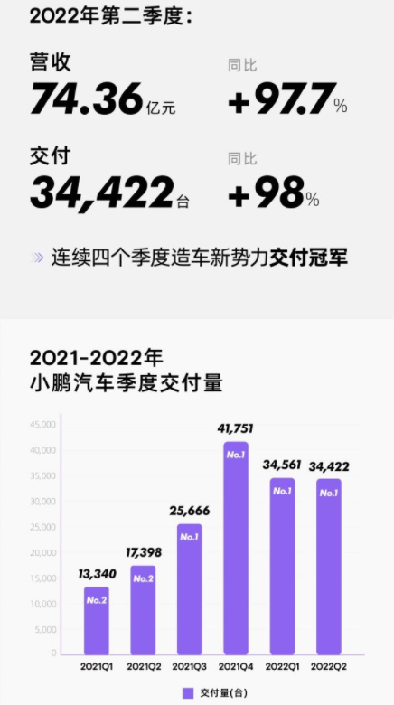 小鹏汽车G6引领智能电动新潮流，72小时预订超2.5万人，盘前股价涨幅近10%