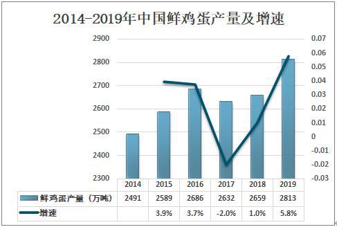 鸡蛋市场概况，存栏稳定略增，供应宽松的现状分析