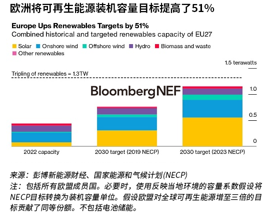 欧盟达成重要协议，提升2030年可再生能源目标，加速绿色能源转型步伐