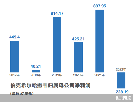 伯克希尔一季度业绩惊艳，营收与净利润超越市场预期，现金储备创纪录新高