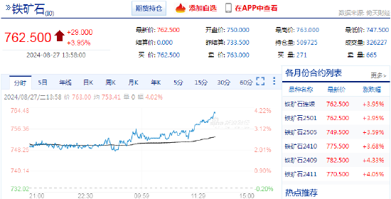 铁矿石主力合约强势上扬，日内涨幅超4%