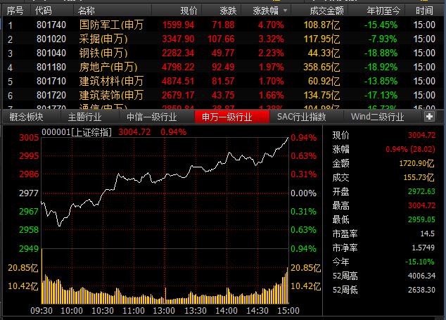 香港地产股强势上扬，富力地产涨超24%，恒隆地产涨幅逾10%