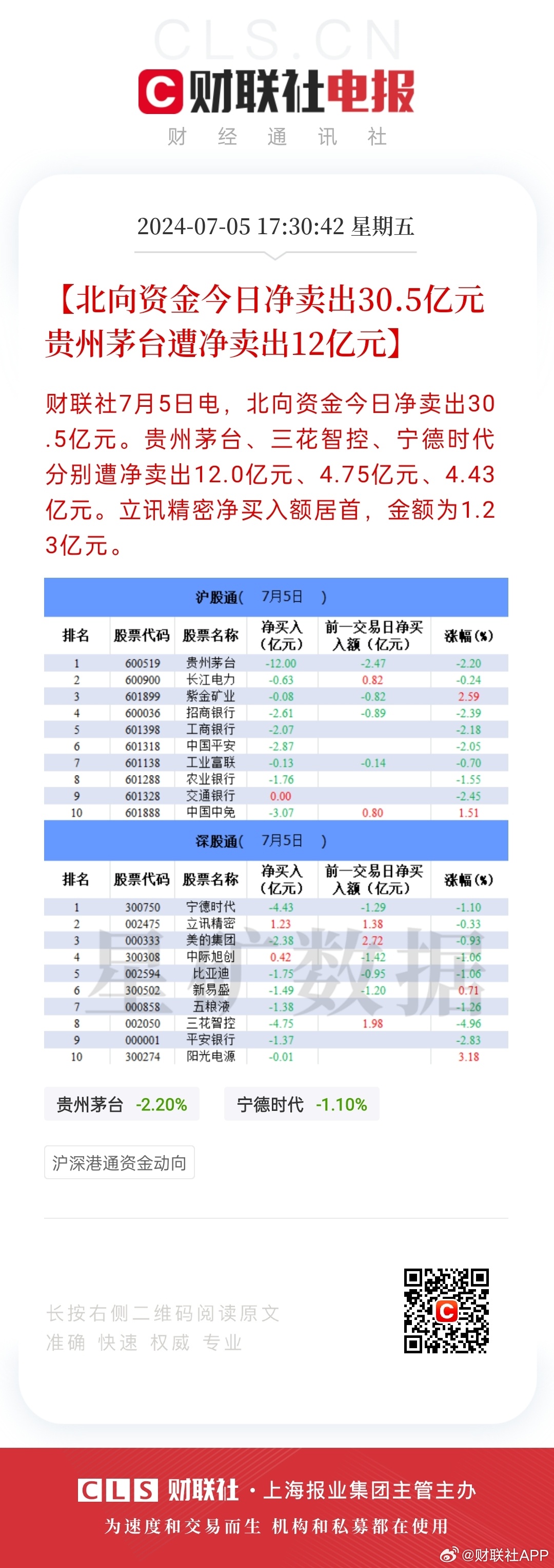 北向资金大幅净卖出背景下，贵州茅台遭遇巨额净卖出达4.27亿元