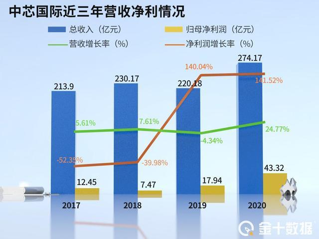 中芯国际一季度业绩报告，增收不增利背后的挑战与机遇，股价低迷背后的原因揭秘。