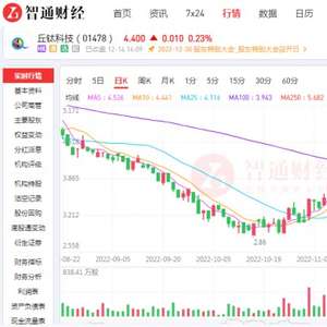 手机产业链股逆市走高，丘钛科技与舜宇光学业绩亮眼增长超行业平均水平