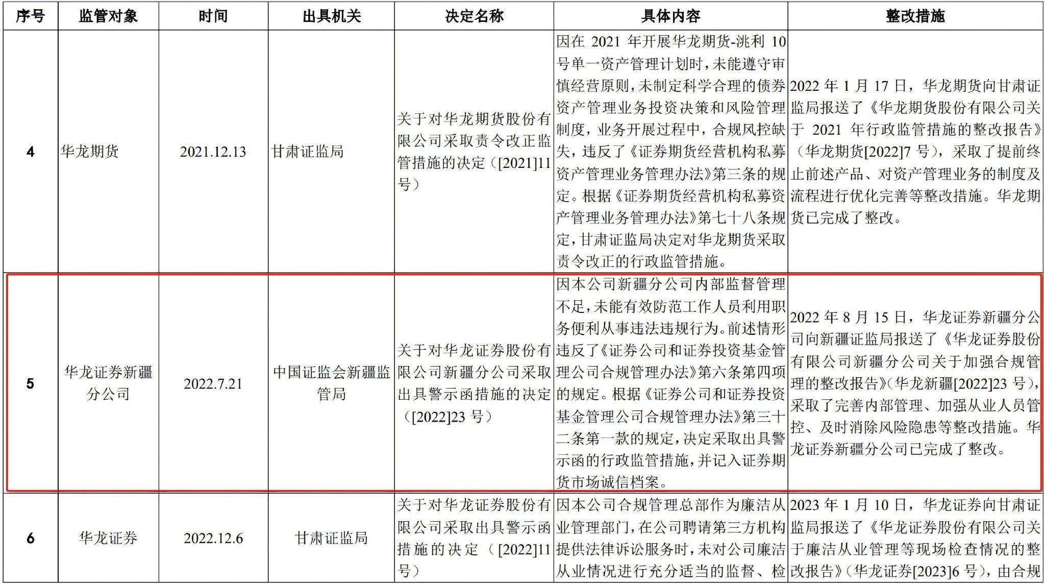 华安证券保荐代表人因四宗违规事件引发市场关注，监管函揭示违规细节