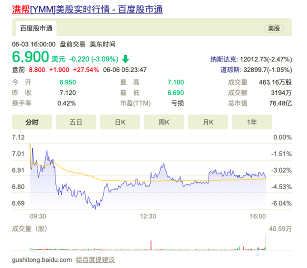 满帮集团一季度亏损扩大至1.92亿元，App新用户注册停滞增长压力重重