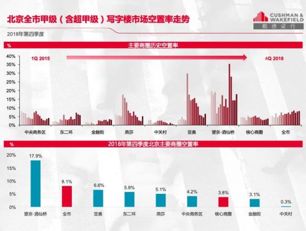 三季度北京写字楼市场深度解析，空置率上升，市场进入去化周期的新挑战