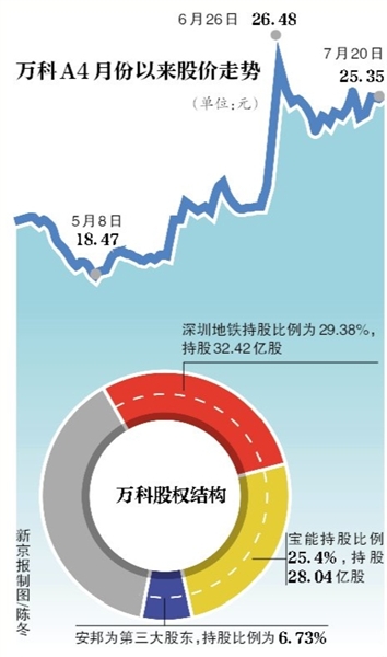 万科A股跌后强势反弹，转涨态势展现力量