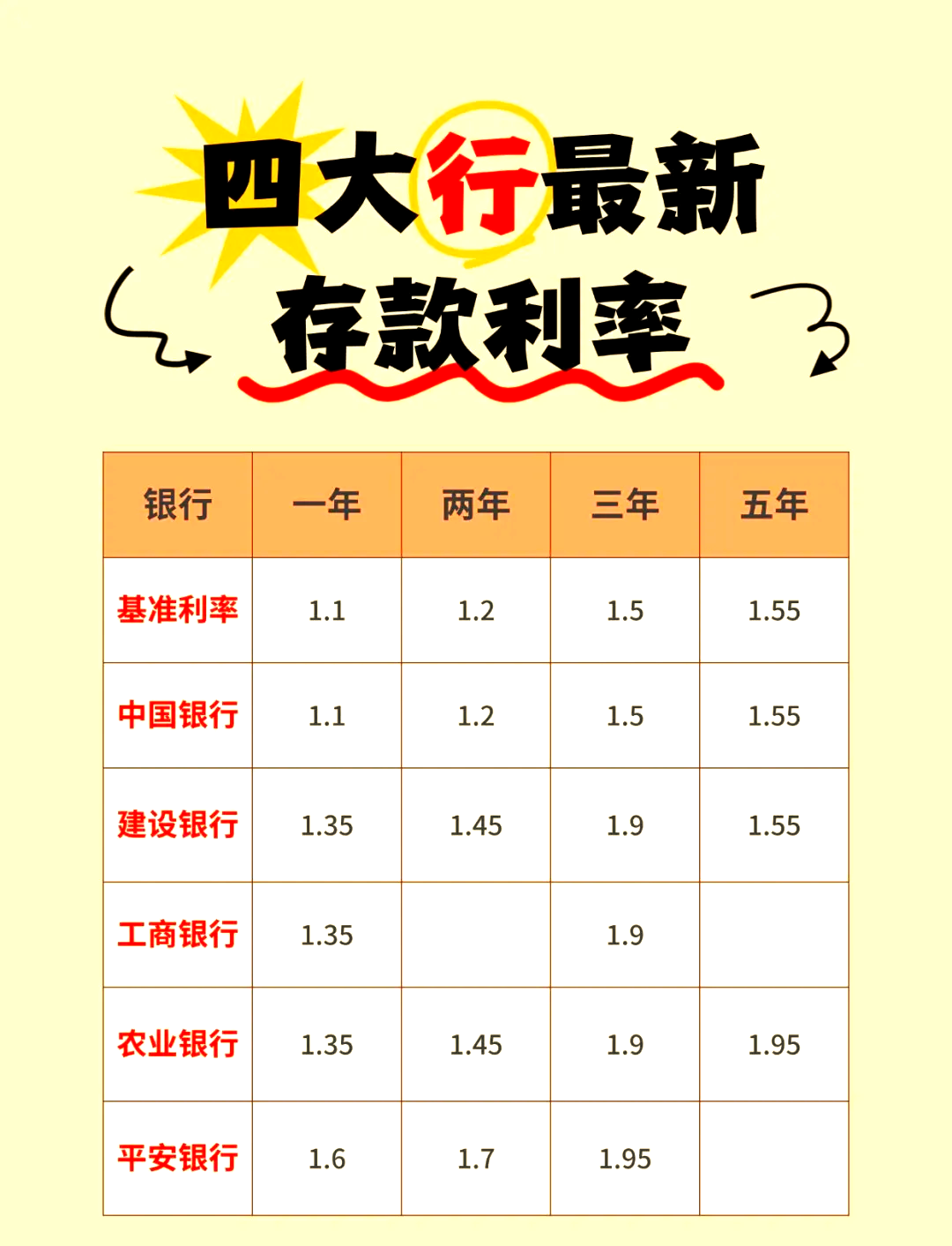 四大银行下调存款利率，全面降低利率水平！