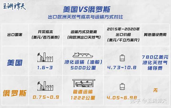 美国近四分之三液化天然气出口欧洲，能源市场巨变！
