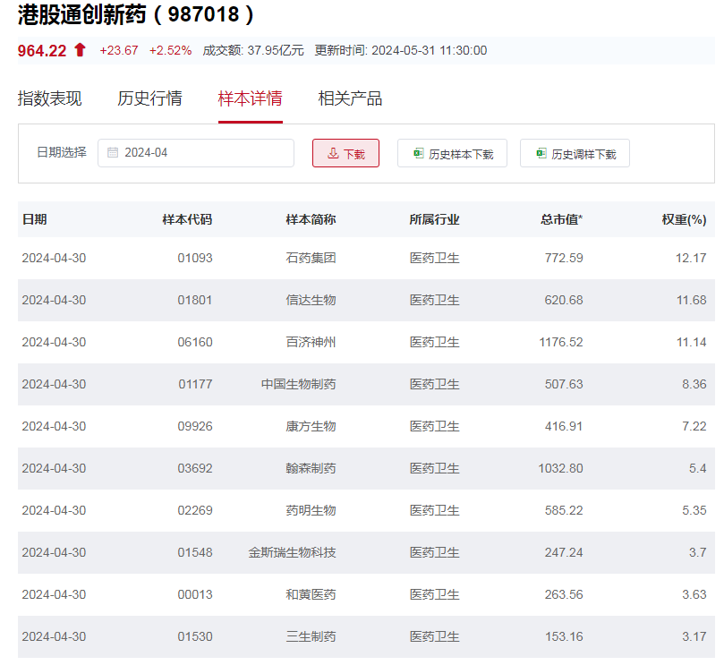 行业ETF风向标，港股市场反弹，创新药ETF半日成交近十亿元重磅来袭！