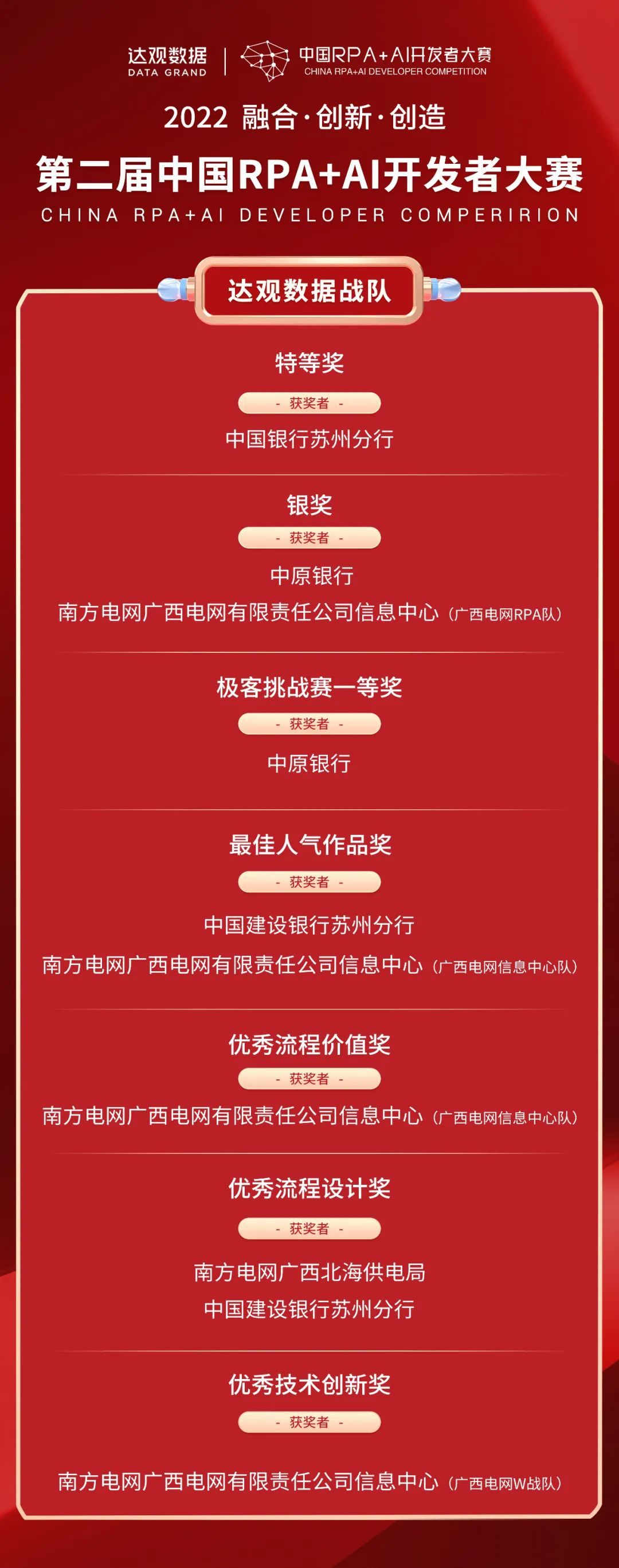 西部证券数字员工在第三届中国RPA AI开发者大赛中荣获钻石奖与最佳人气奖双荣誉奖项！