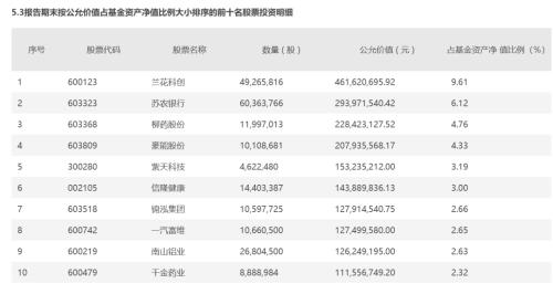 明星基金经理丘栋荣四季度投资策略聚焦，重仓能源、地产与银行业！