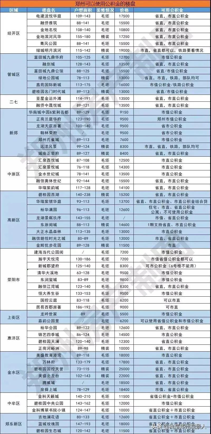 郑州首套个人住房公积金贷款新利率实施，影响与展望