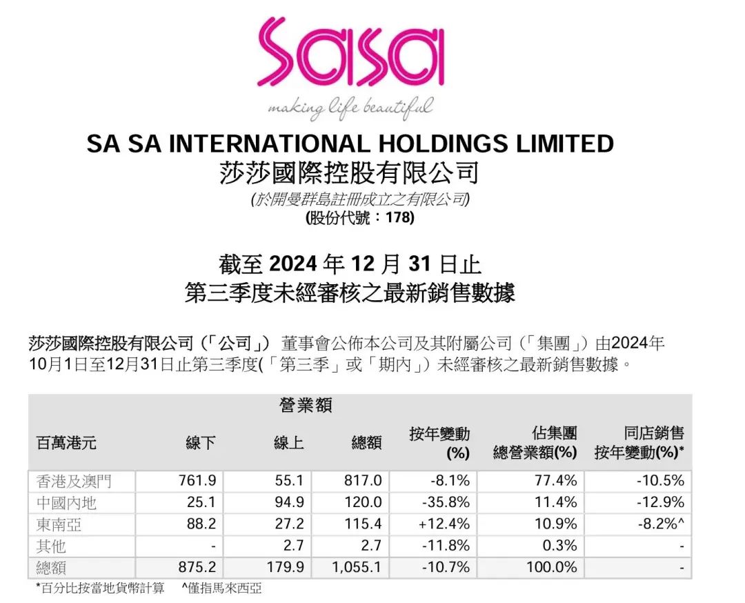 莎莎国际午后股价飙升超6%