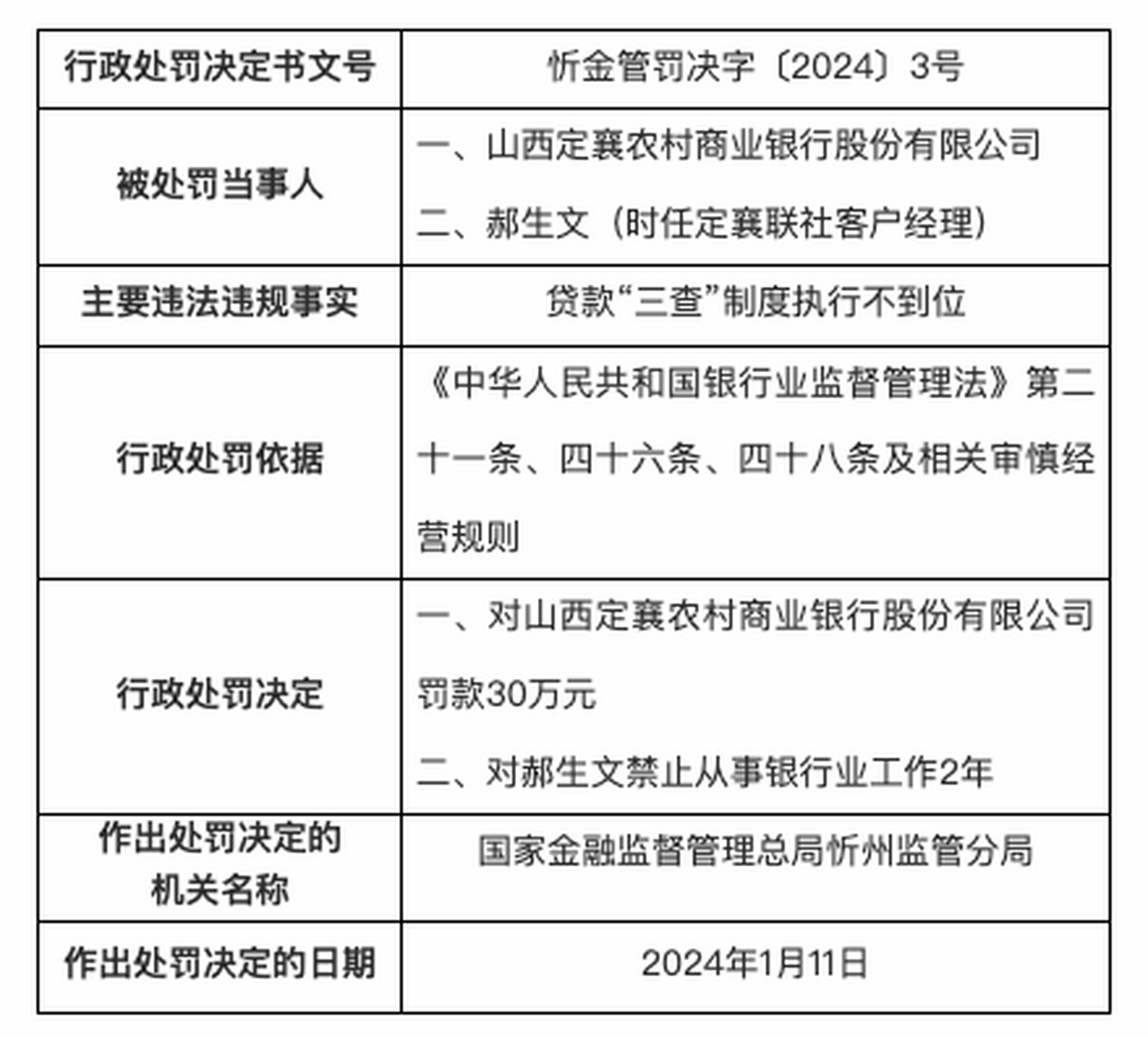 农业银行岚县支行因制度执行不力引发贷款风险被罚50万，责任人遭终身禁业惩戒