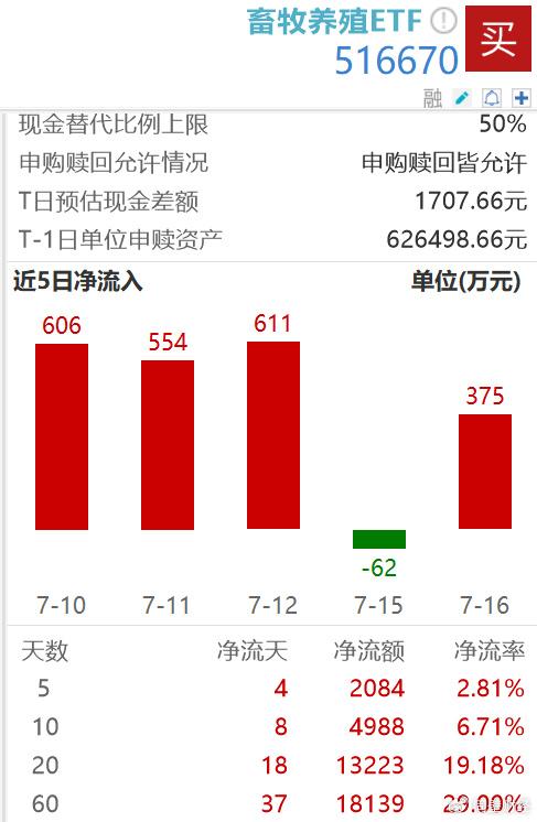 畜牧养殖ETF跌势考验前低支撑，市场情绪低迷下的猪价底部区域与去化前景