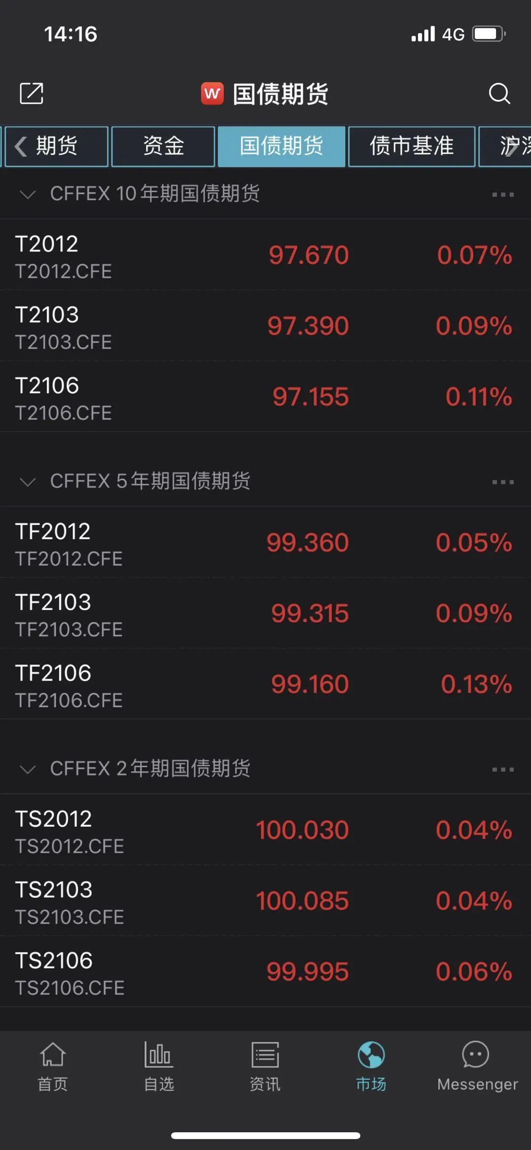 债牛行情强势回归，国债期货全线飘红，市场热度飙升！