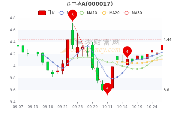 深中华A股价飙升，近十个交易日涨幅达93%自然人投资者占主导，深交所关注交易动向