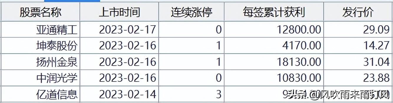 打新赚钱效应持续升温，7只热门新股下周启动申购，汽车与光学赛道引领投资新风向