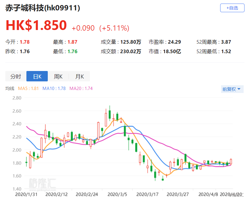 赤子城科技股价涨近5%，第一季度社交业务总收入预期增长超65%，探索成功背后的驱动力