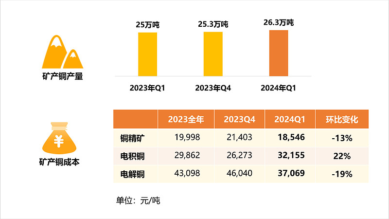 金川国际第一季度采矿业务铜产量微降至约13万吨，展望未来发展潜力及业绩分析