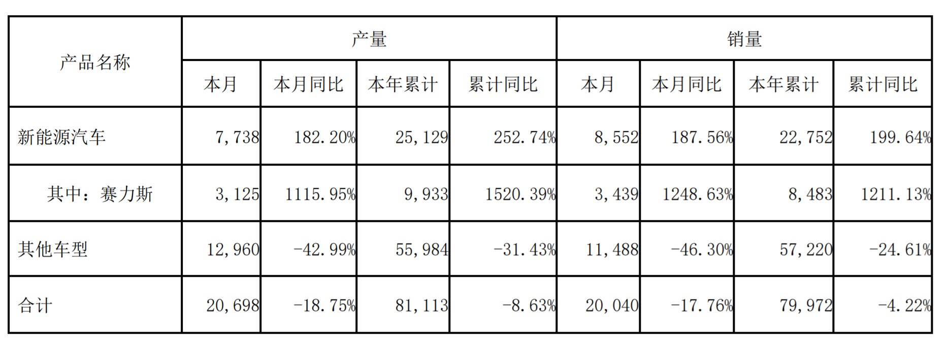 小康股份，新能源汽车销量激增，同比增长187.56%背后的驱动力揭秘